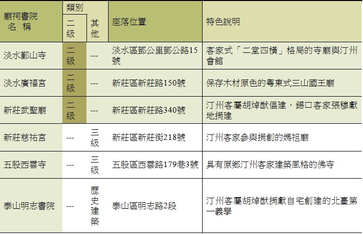 廟祠位置與特色說明圖